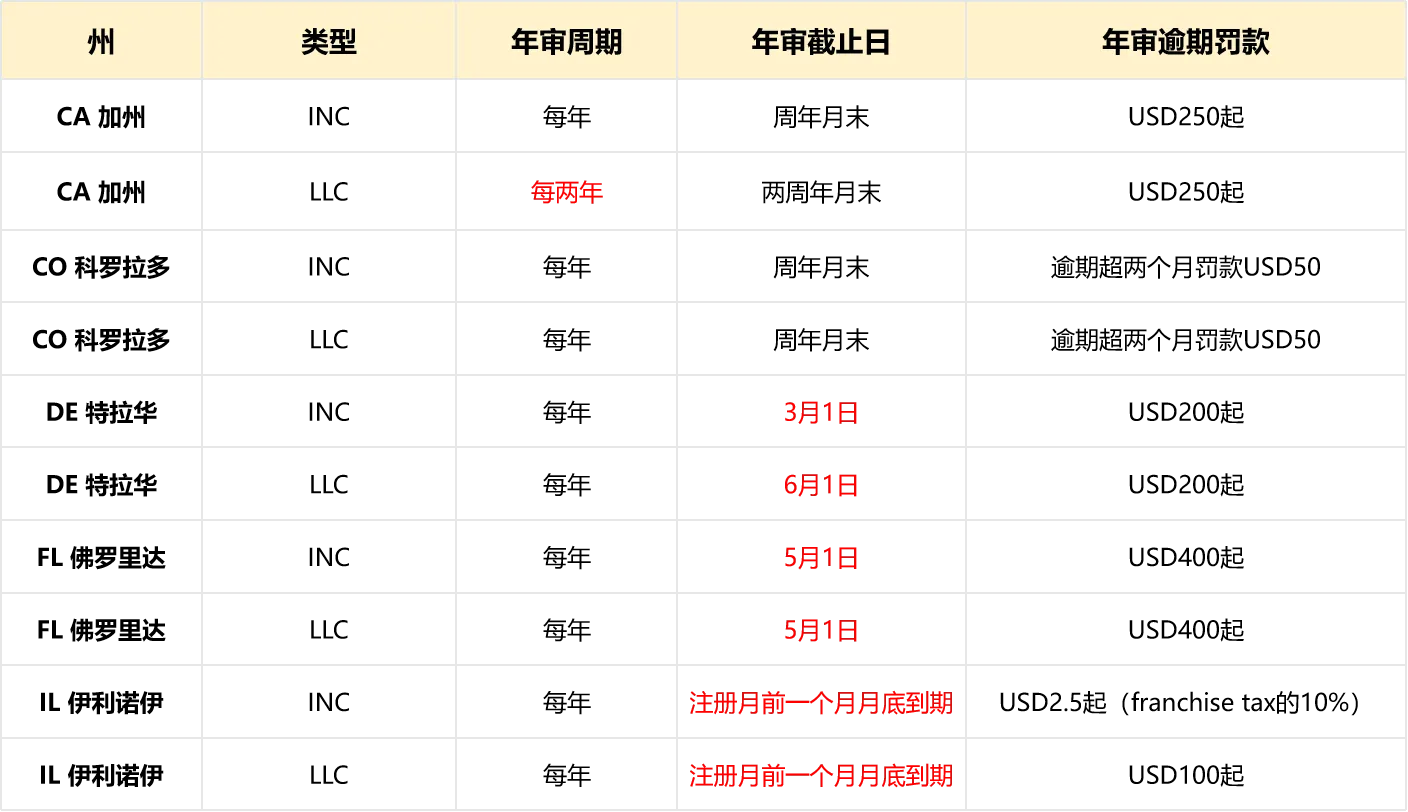 5-6 月美国公司合规高峰期！逾期最高罚 $25000+强制注销