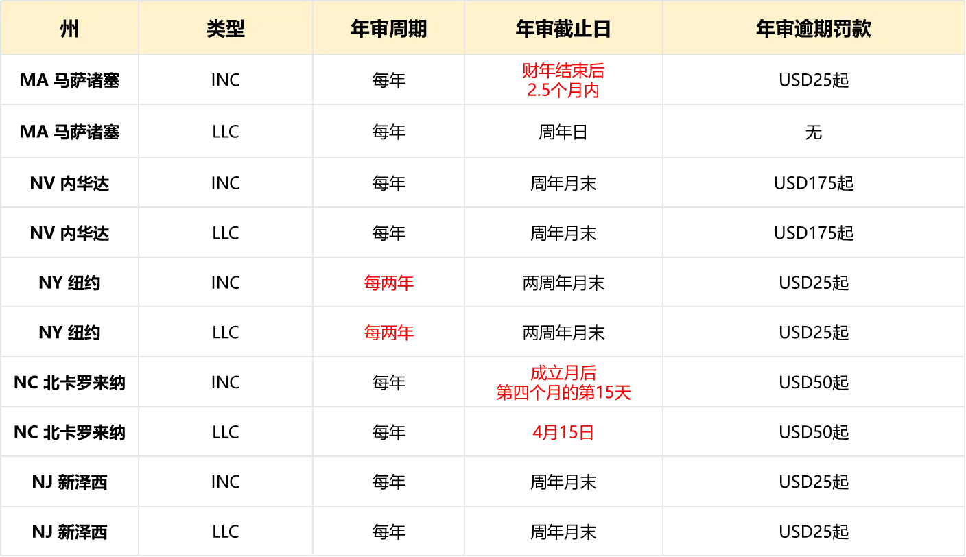 5-6 月美国公司合规高峰期！逾期最高罚 $25000+强制注销