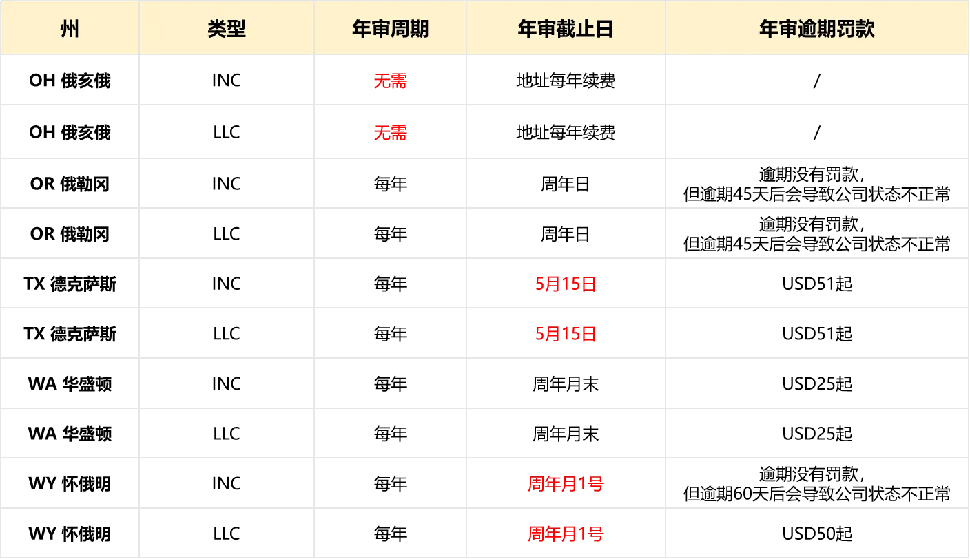 5-6 月美国公司合规高峰期！逾期最高罚 $25000+强制注销