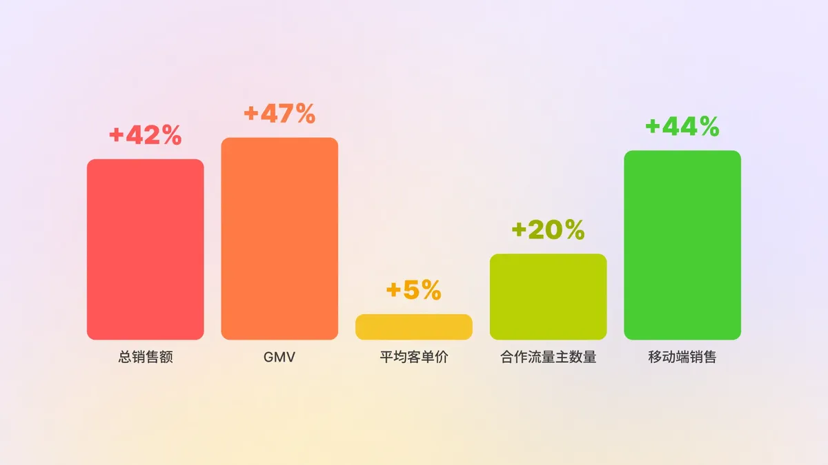 销售额最高增长 128%：中国品牌如何借助联盟营销实现海外增长？