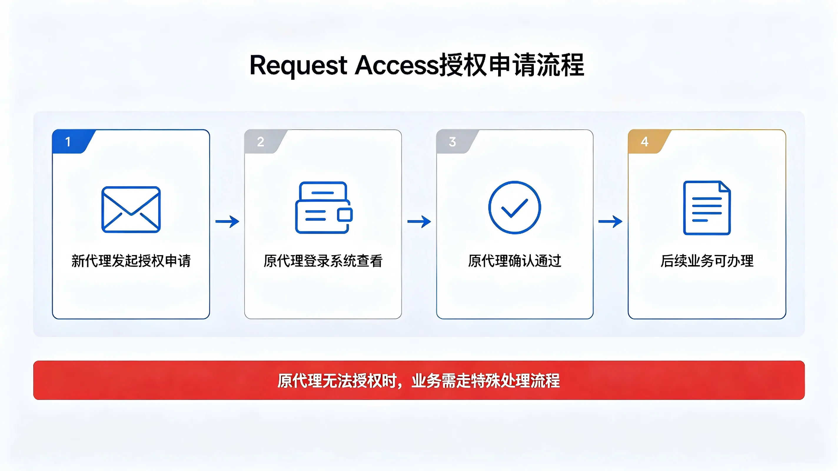重磅新规！加州工商系统 8 月 1 日全面收紧，更换代理务必警惕合规大坑