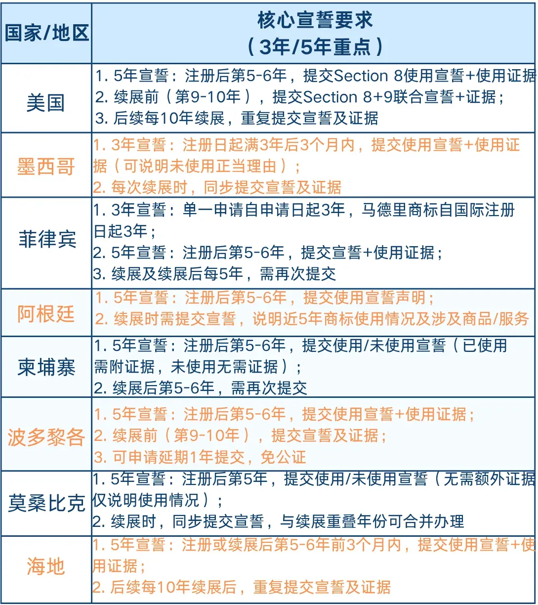 紧急提醒！这些国家的商标需3年/5年宣誓，超期直接失效，跨境卖家必看