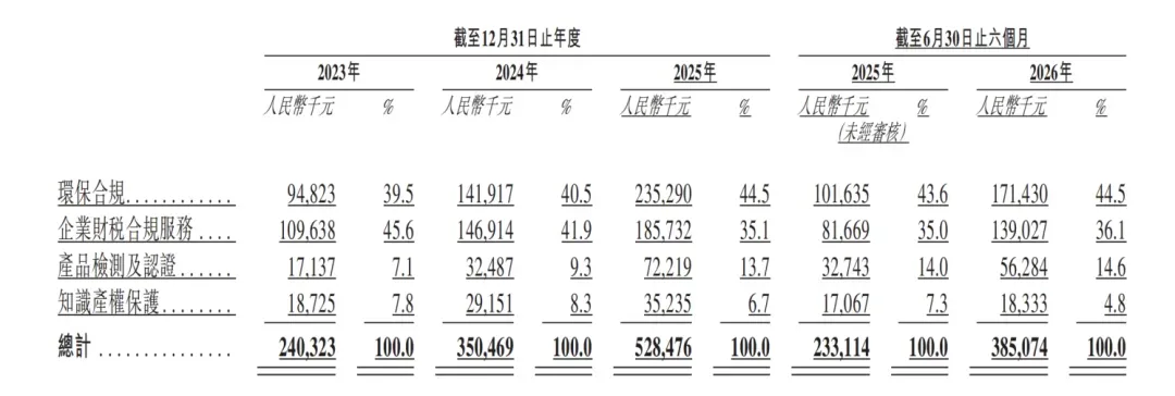 年入6亿，欧税通冲刺港股IPO
