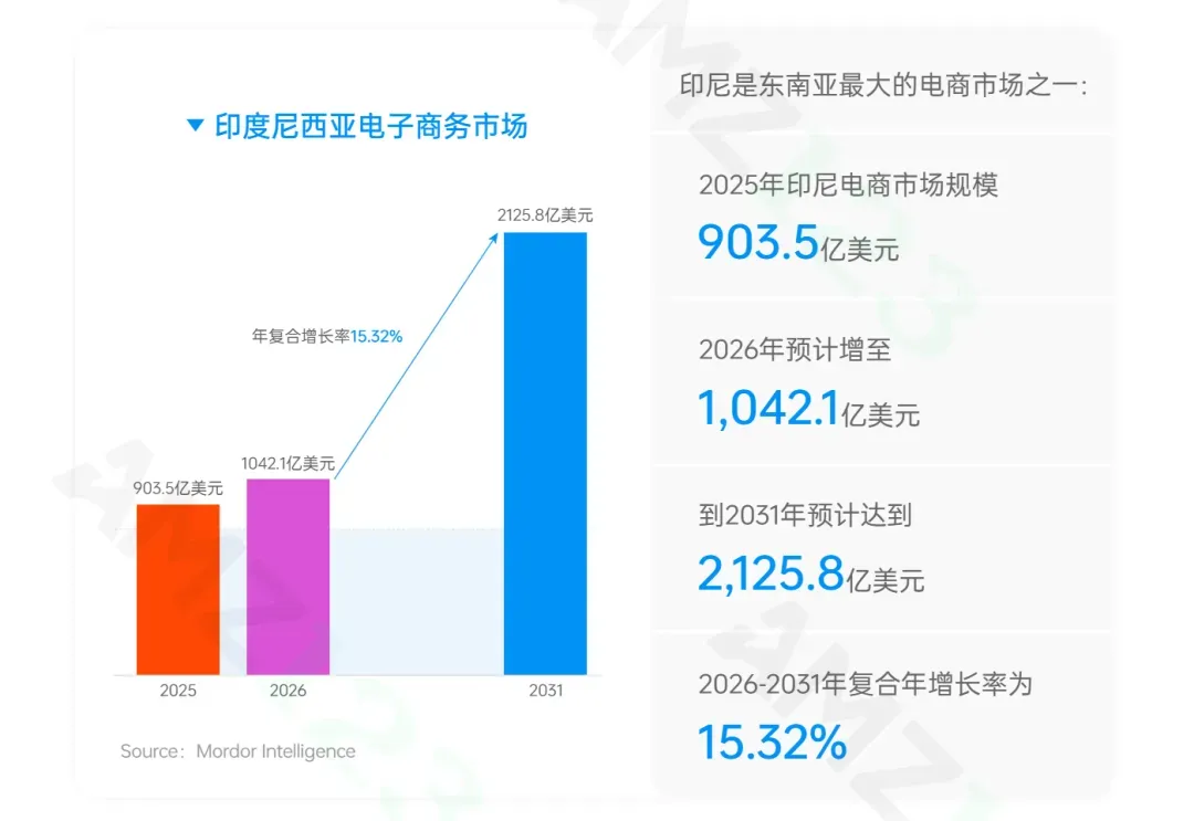 《全球电商市场报告——印尼篇》重磅上线！
