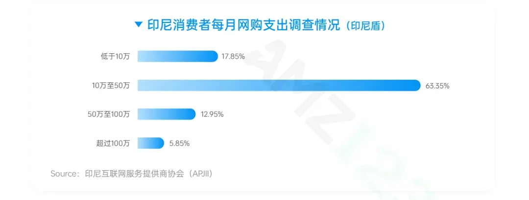 《全球电商市场报告——印尼篇》重磅上线！