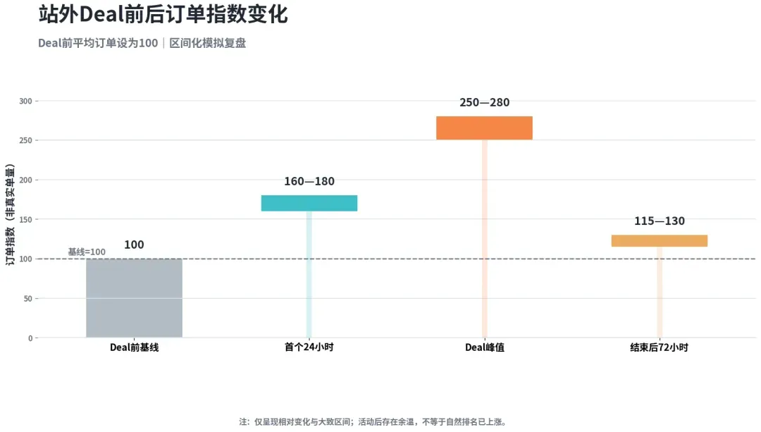 亚马逊秋促前先打5折，真的能预热吗？
