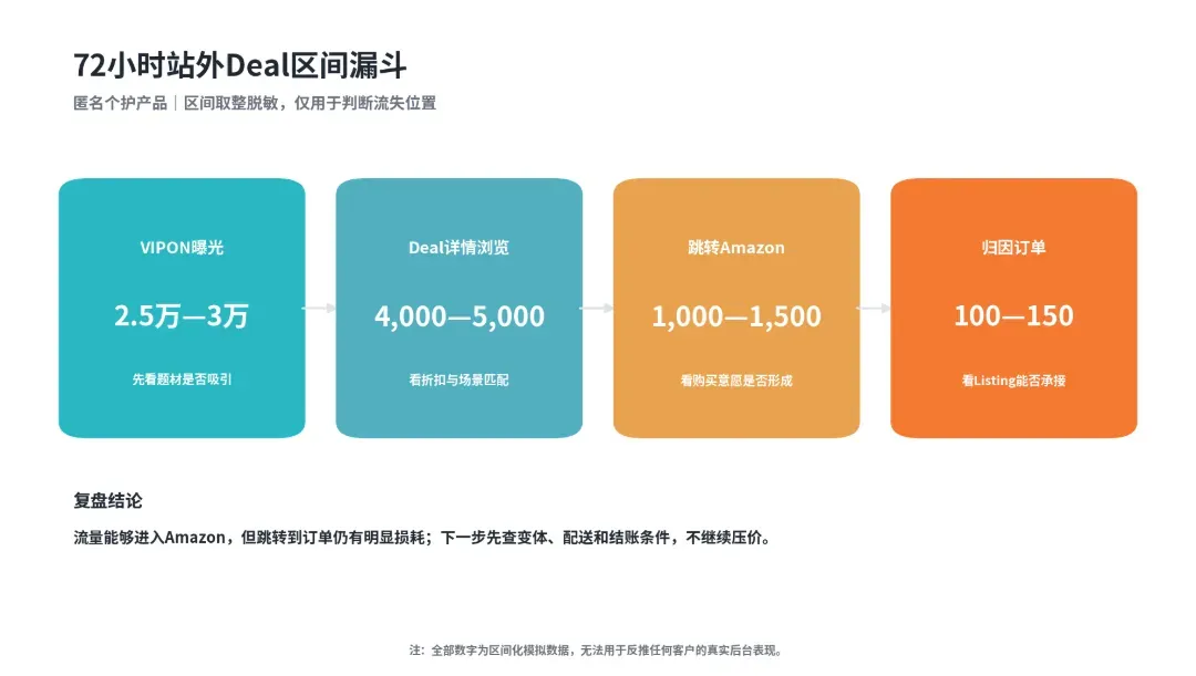 亚马逊秋促前先打5折，真的能预热吗？