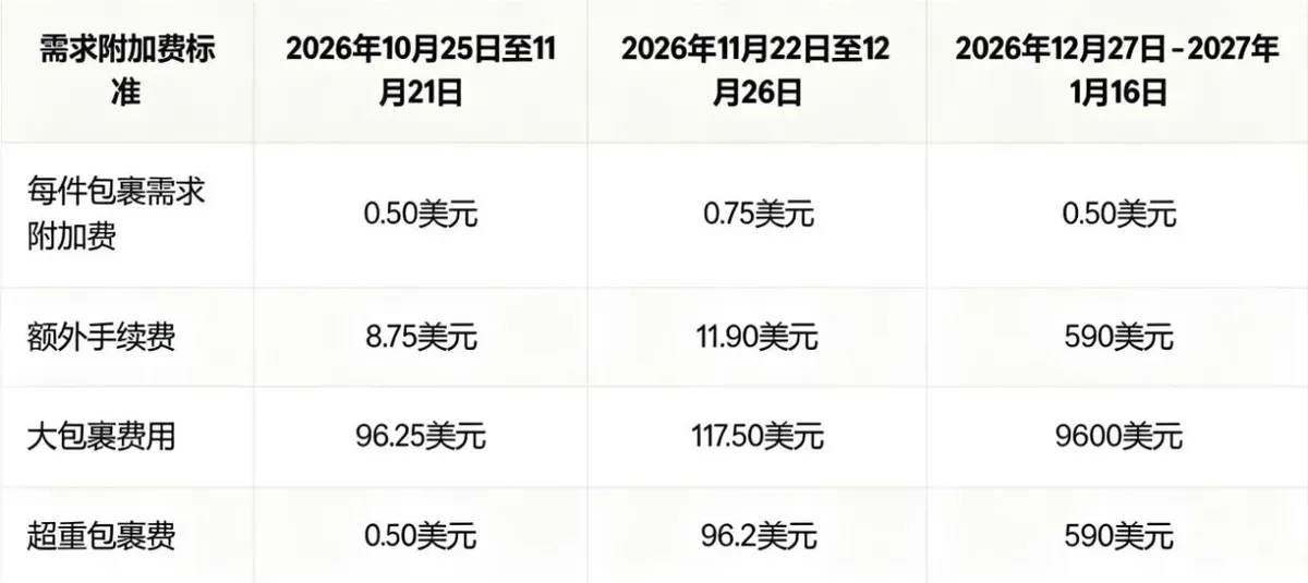 FBA仓租暴涨3倍，旺季备货新思路