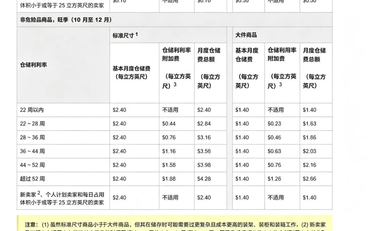 FBA仓租暴涨3倍，旺季备货新思路