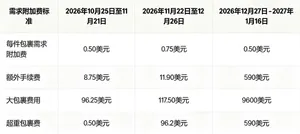 FBA仓租暴涨3倍，旺季备货新思路