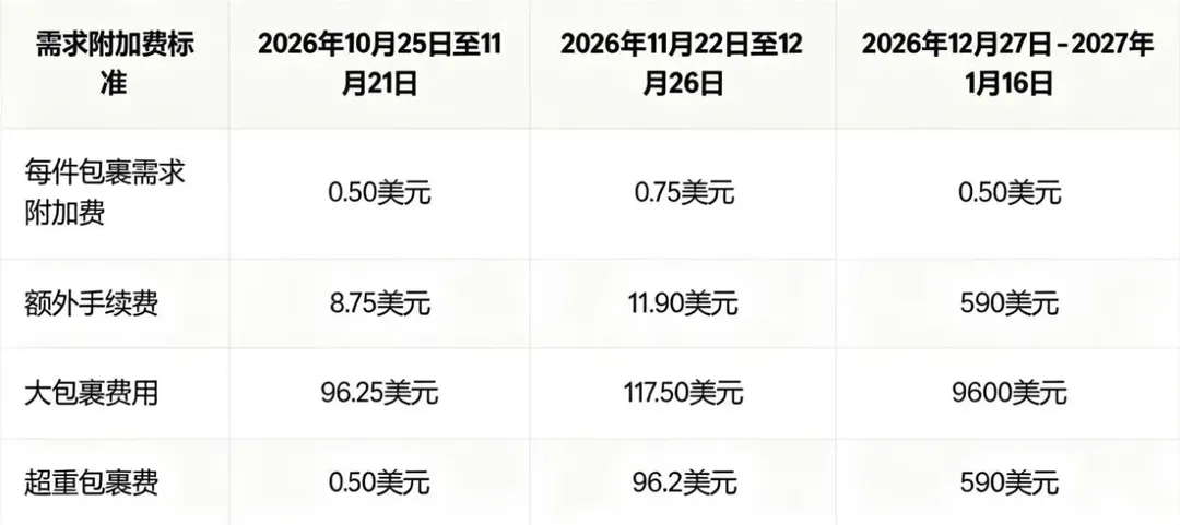 FBA仓租暴涨3倍，旺季备货新思路