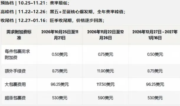 亚马逊美国站旺季附加费10月15日起生效FBA仓储成本同步抬升