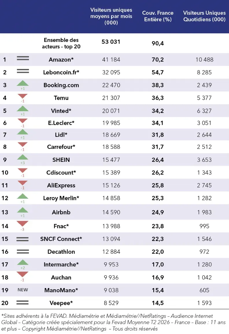 26年Q2法国电商Top 20：亚马逊领跑，Temu流量下滑