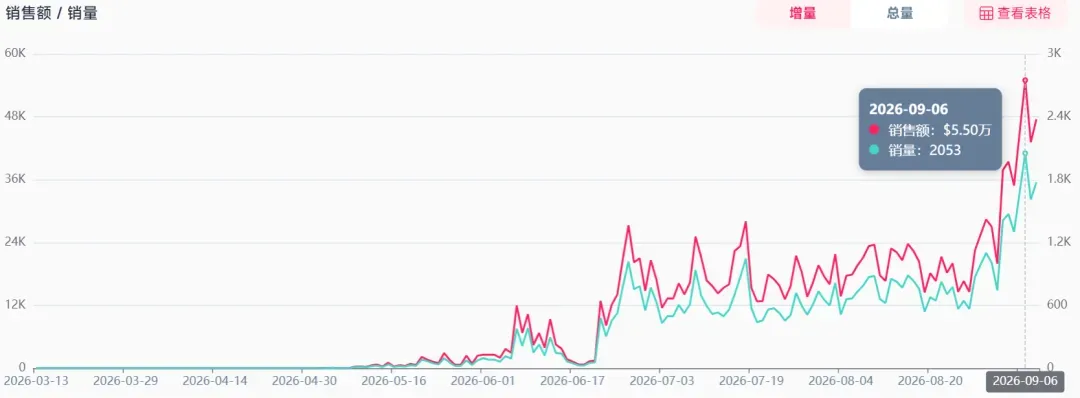 TikTok塑身衣杀出销量王，上线4个月卖出64600件