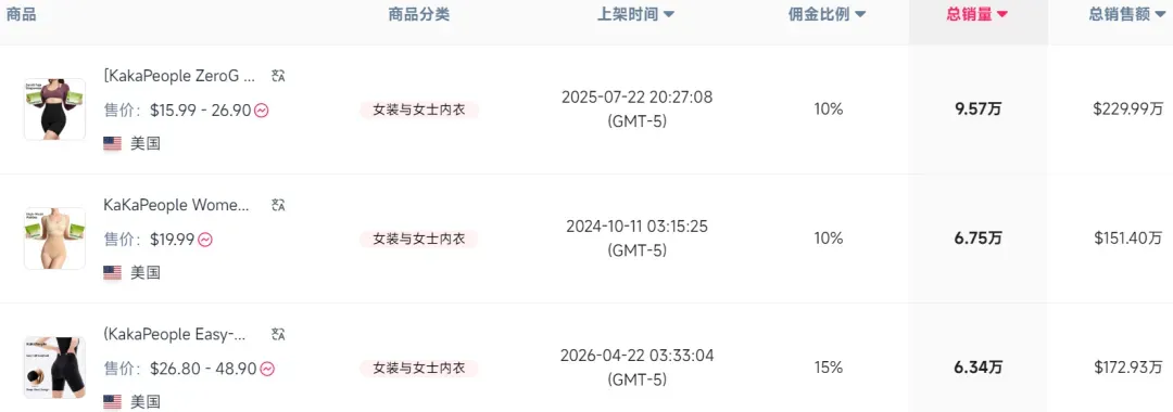 TikTok塑身衣杀出销量王，上线4个月卖出64600件