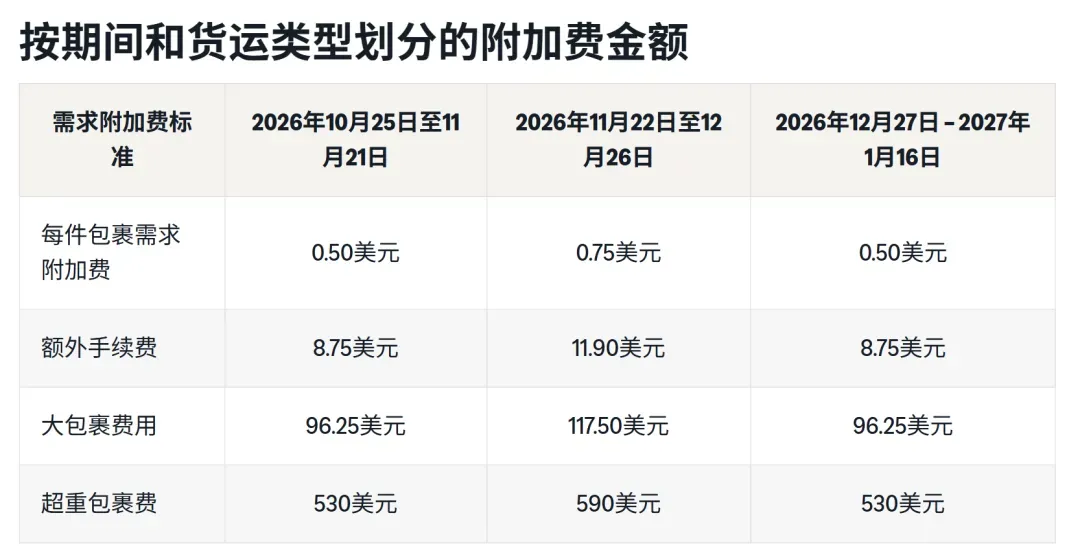 利润吃紧！亚马逊美国站或开启多重收费