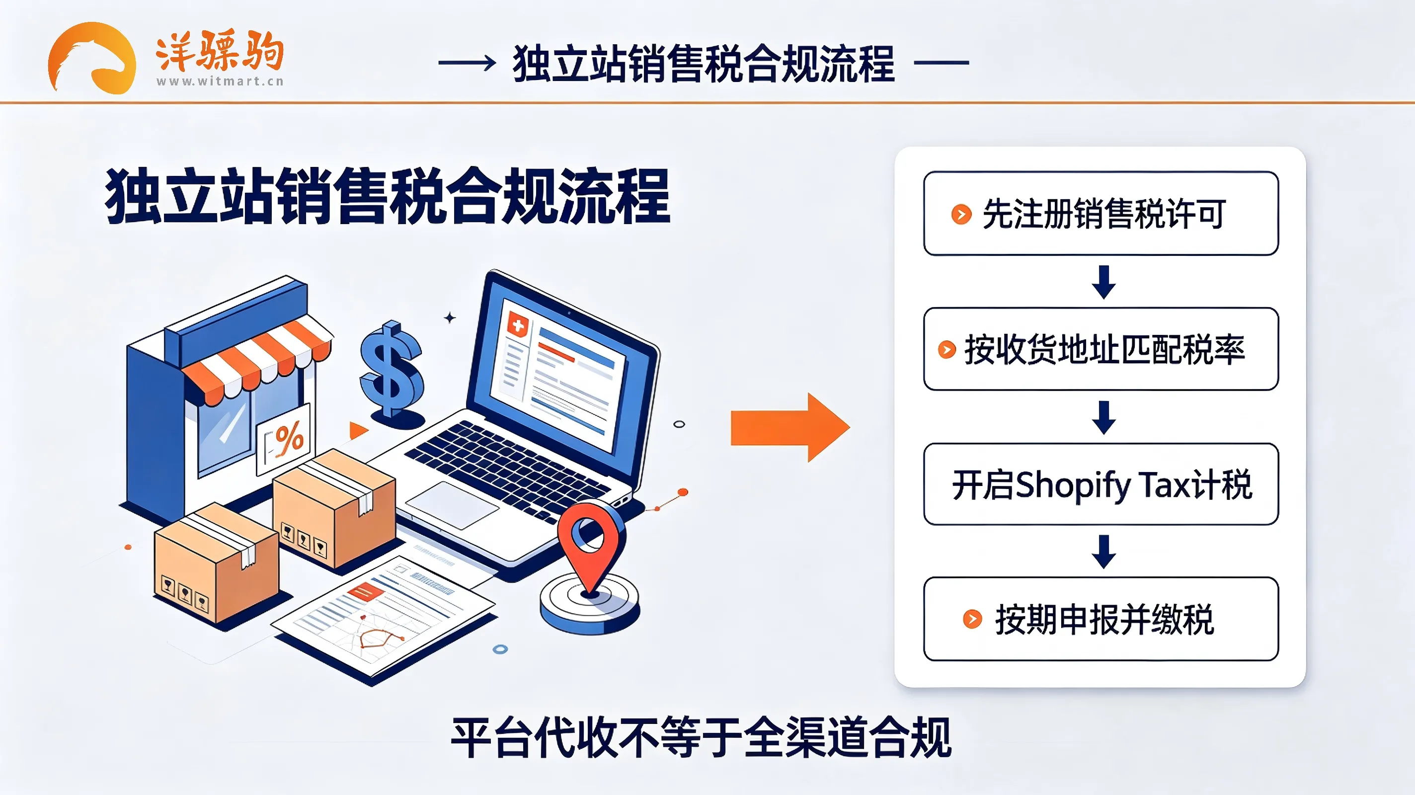美国销售税 Sales Tax｜亚马逊 及 Shopify 卖家必读