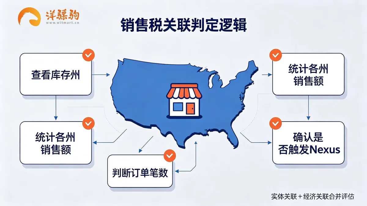 美国销售税 Sales Tax｜亚马逊 及 Shopify 卖家必读