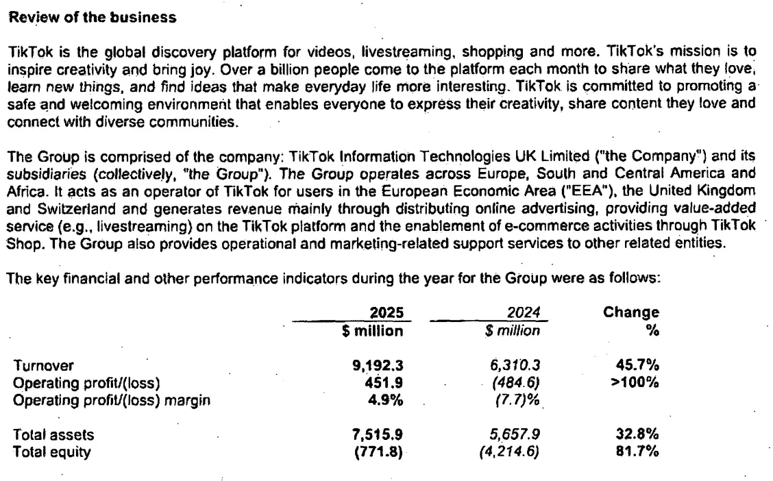25年TikTok英国分公司首度盈利，营收暴涨至91亿美元