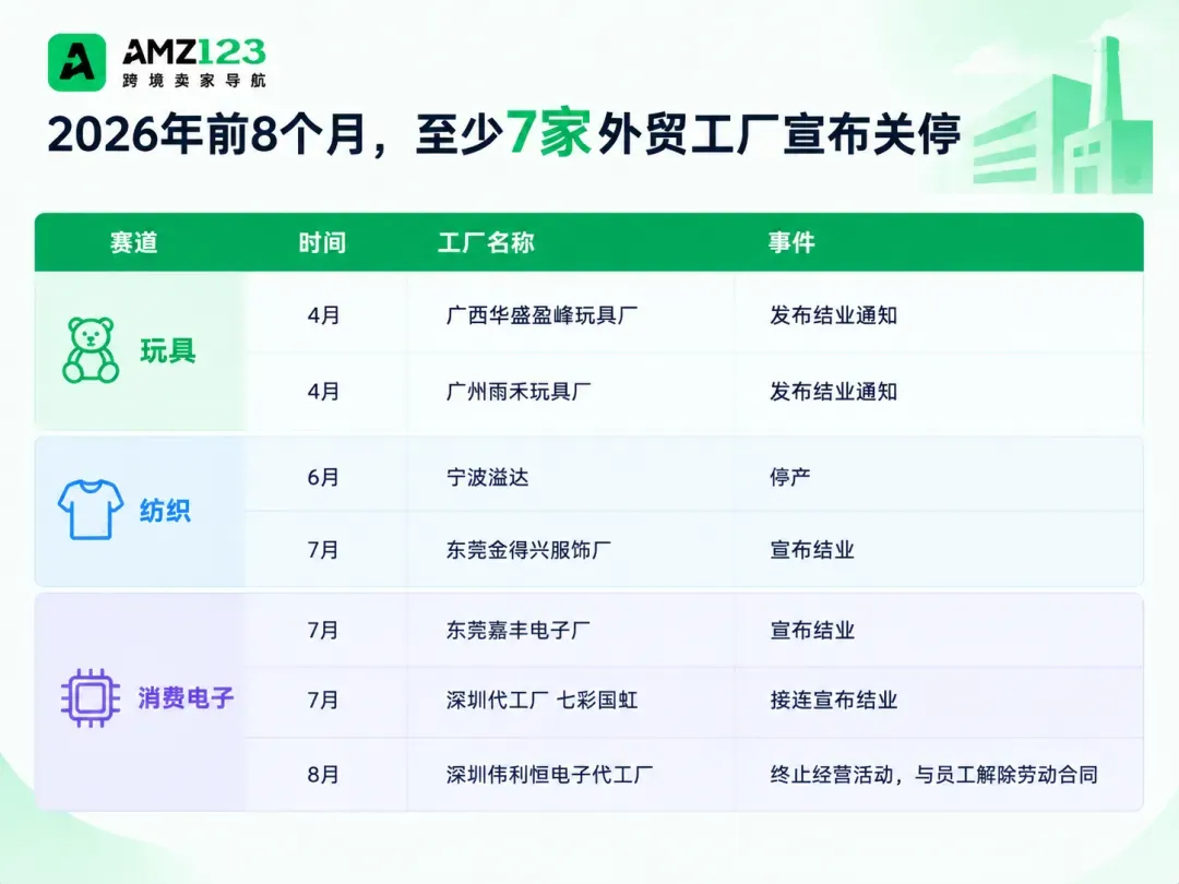 又一家外贸大厂即将关停,曾有上千名员工!