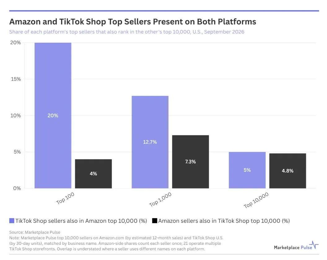 亚马逊与TikTok Shop美国头部卖家重合率仅5%