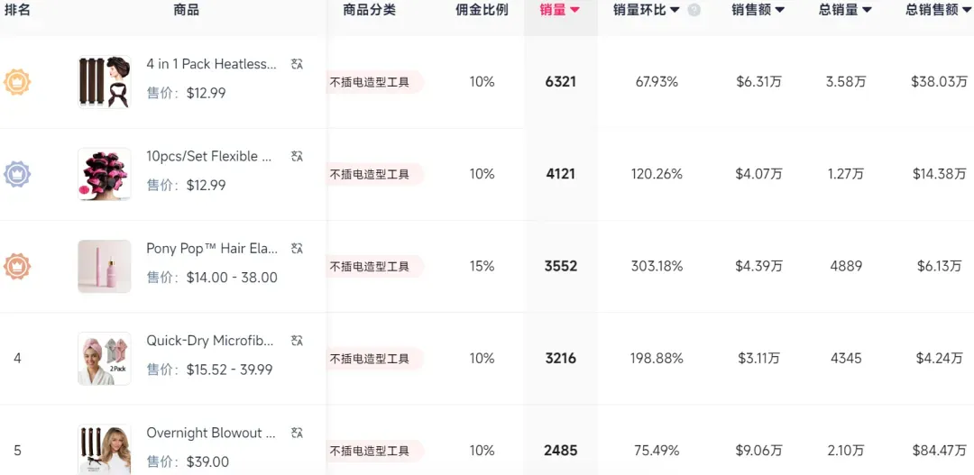 火爆全网的“不插电卷发器”，在TikTok卖了460万