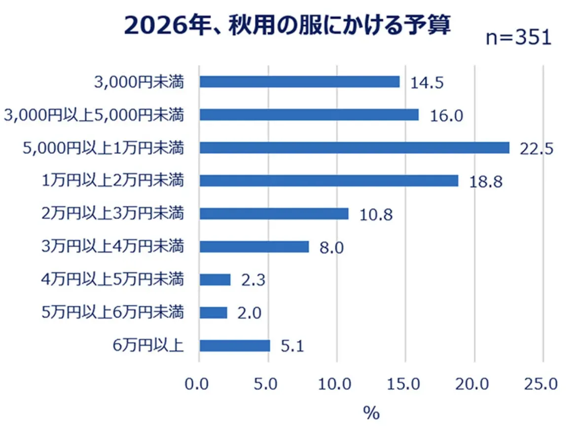 eBay日本女装消费趋势：53%女性预算不到1万日元