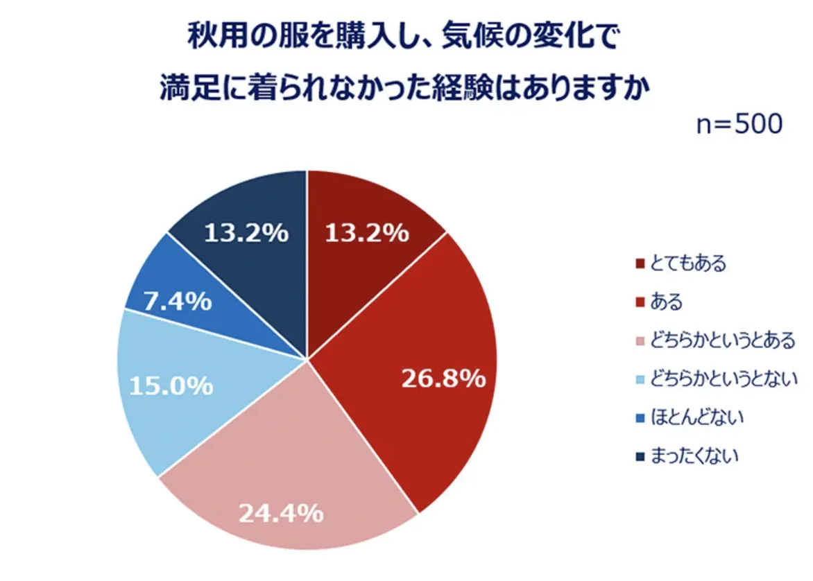 eBay日本女装消费趋势：53%女性预算不到1万日元