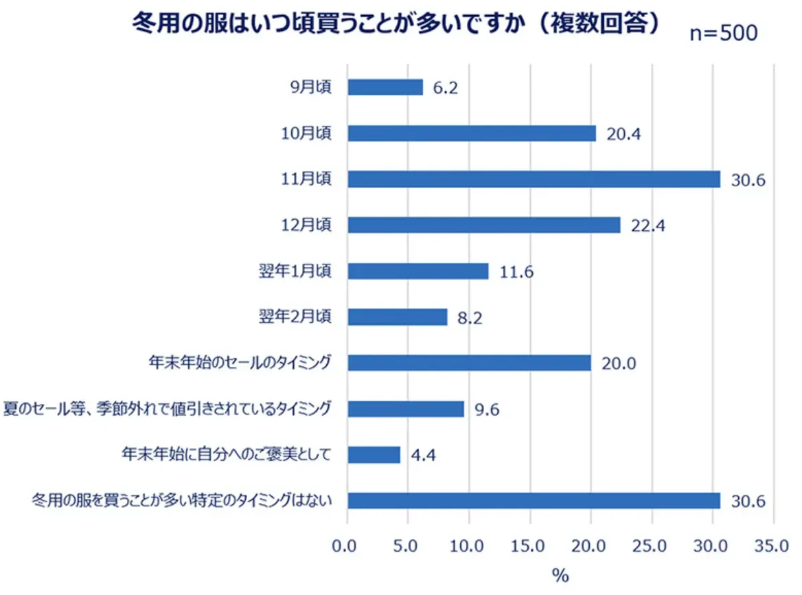 eBay日本女装消费趋势：53%女性预算不到1万日元