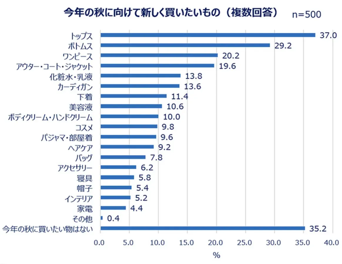 eBay日本女装消费趋势：53%女性预算不到1万日元