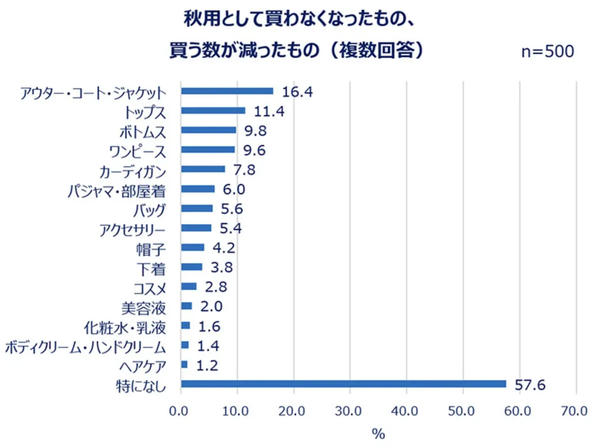 eBay日本女装消费趋势：53%女性预算不到1万日元