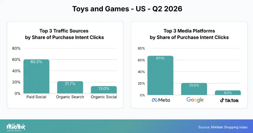 26年Q2美国多品类数据曝光，卖家怎么做营销