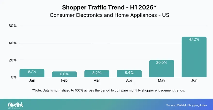 26年Q2美国多品类数据曝光，卖家怎么做营销
