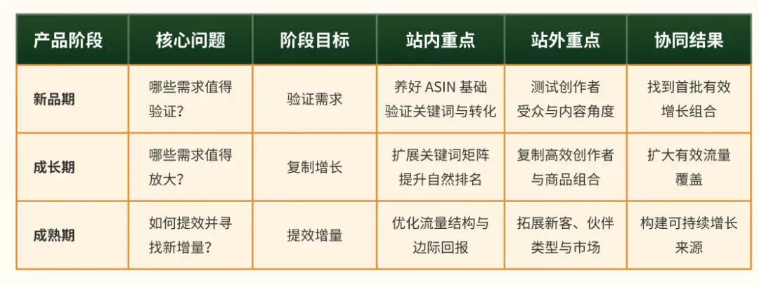 站内流量见顶后，亚马逊卖家如何重构增长飞轮？