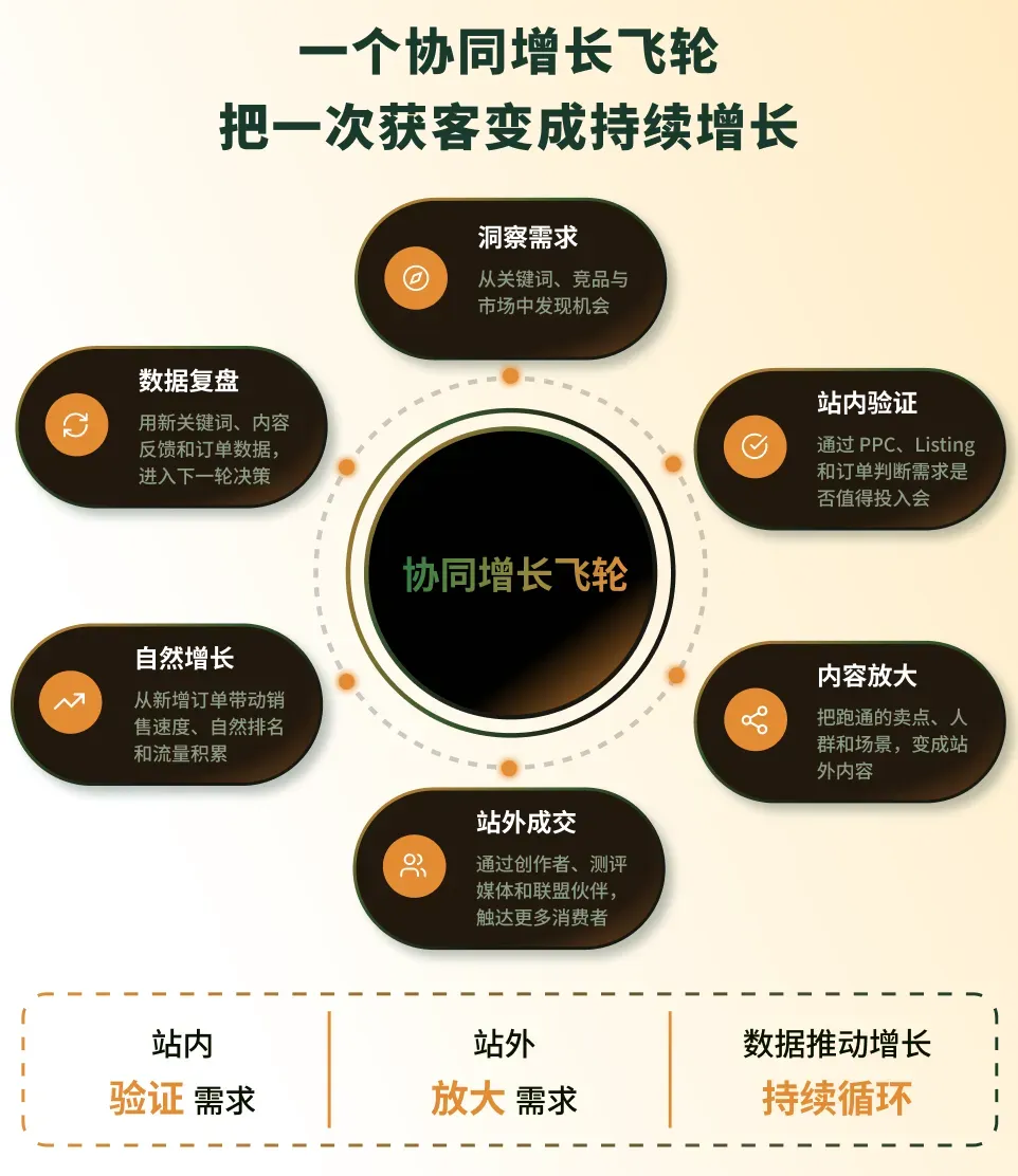 站内流量见顶后，亚马逊卖家如何重构增长飞轮？
