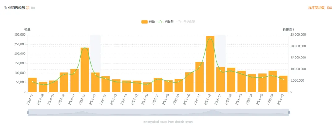 可怕！这个品去年12月份卖爆了30万件！