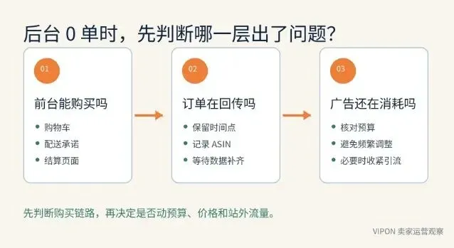 美区系统又崩、买家转向AI导购？亚马逊卖家旺季前要经历多少问题？