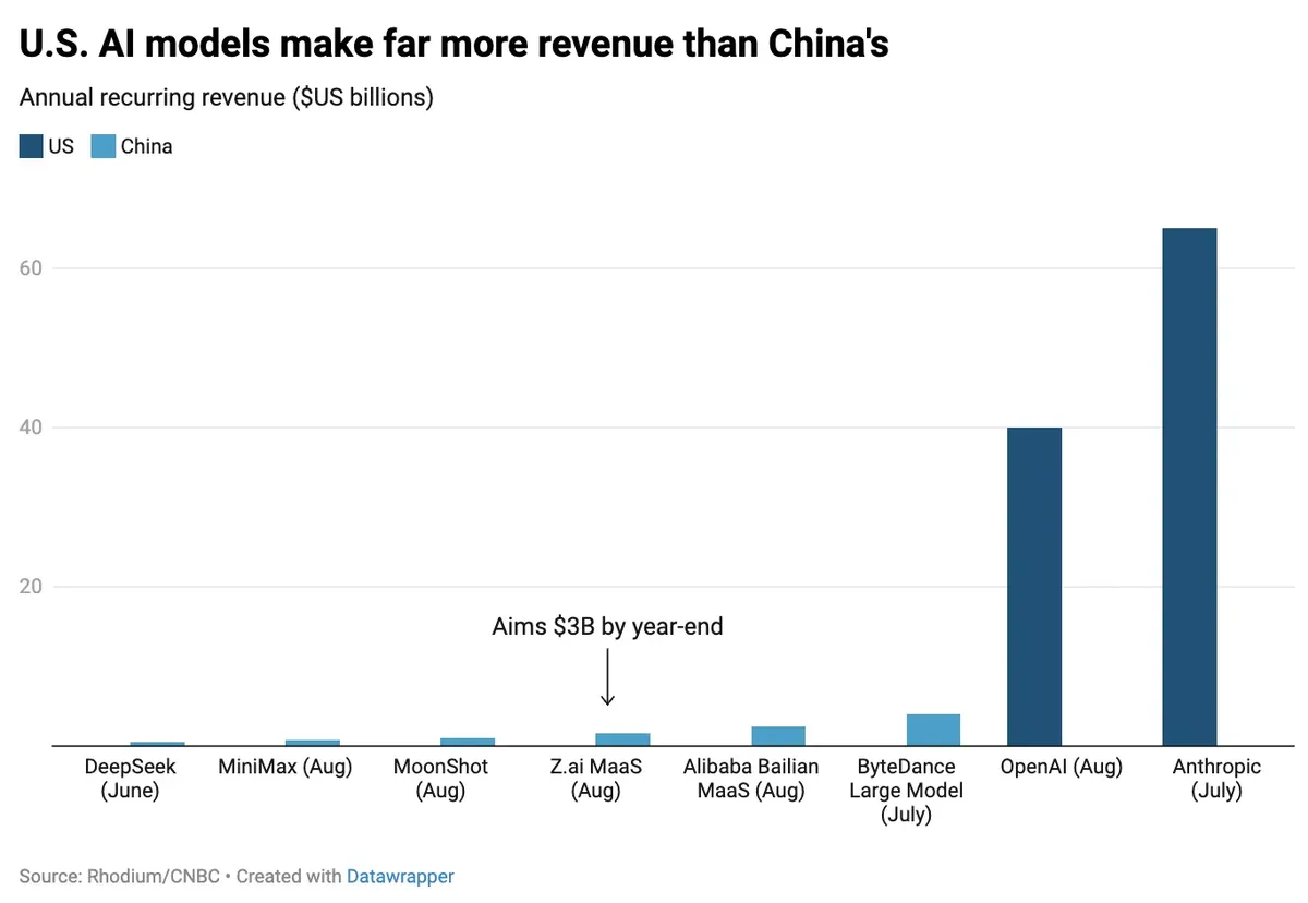 中国AI用户快速增长，营收却仅占美国AI 10%收入