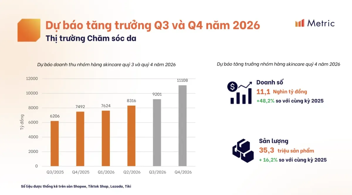 越南护肤品7个月卖出187亿元，TikTok Shop占50%
