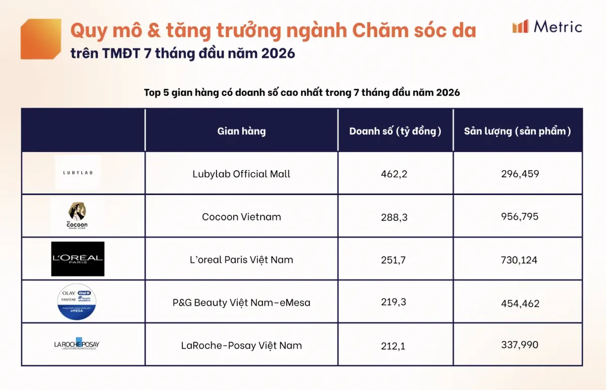 越南护肤品7个月卖出187亿元，TikTok Shop占50%