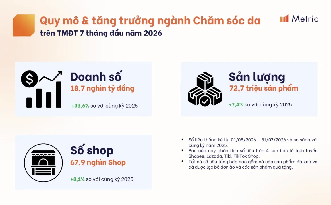 越南护肤品7个月卖出187亿元，TikTok Shop占50%