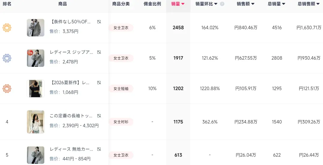 TikTok日本女装跑出“国产爆款”，14天卖了70万