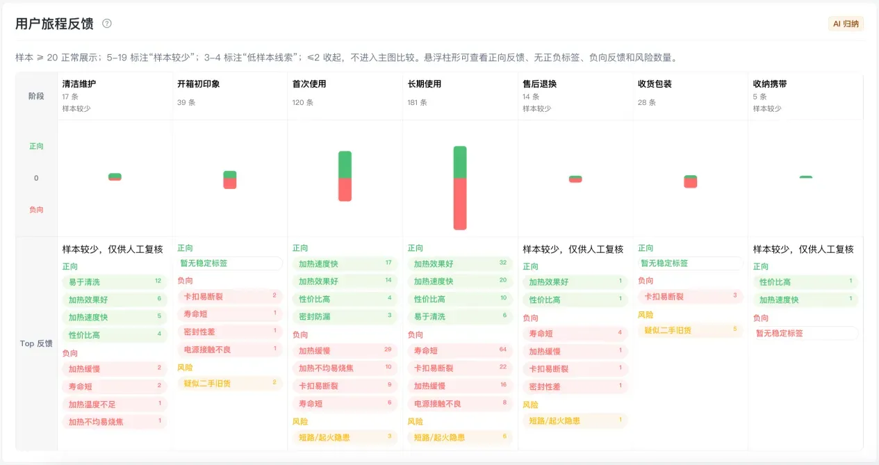 同一款产品,为何有人夸、有人骂?从446条亚马逊评论看懂买家需求