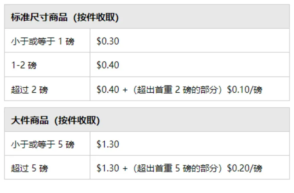 亚马逊建货件总被分到贵仓、偏远仓？别硬发，这几招先试试