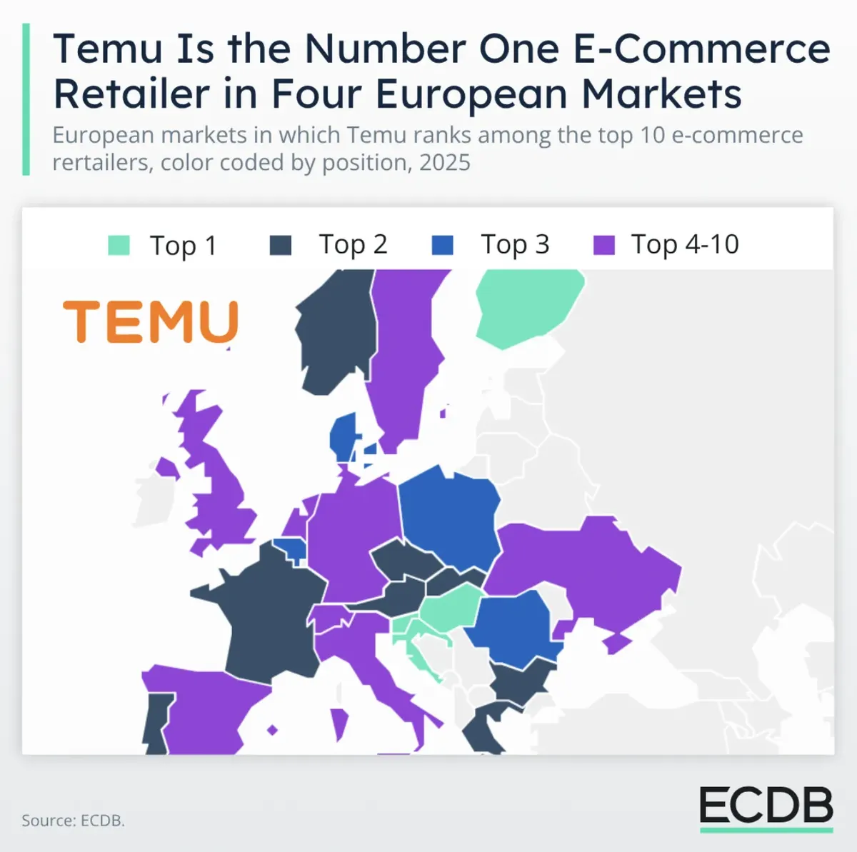 Temu拿下欧洲四国电商第一