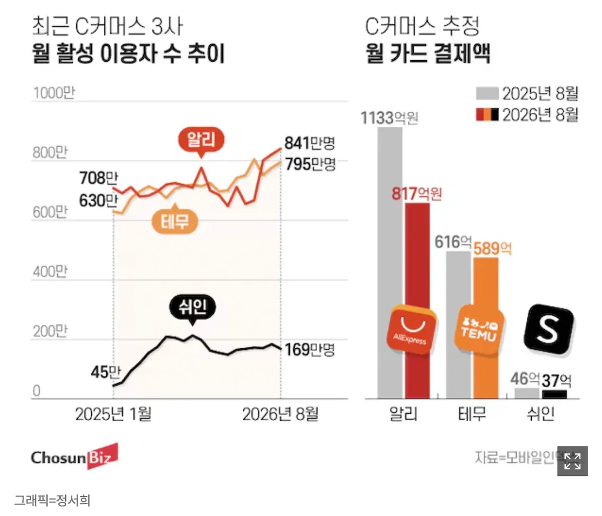 韩国8月电商趋势： Temu等平台消费额下降19.6%
