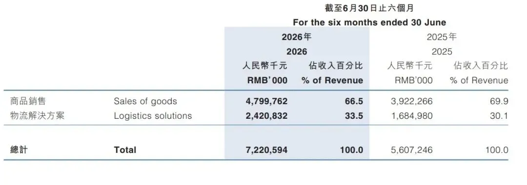 净利暴跌六成，傲基半年只赚了4000万