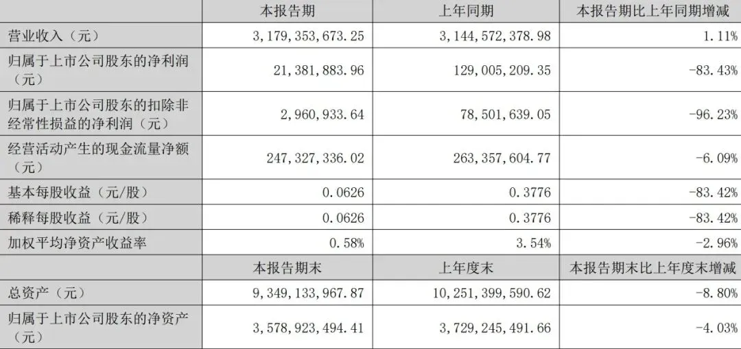 净利暴跌六成，傲基半年只赚了4000万