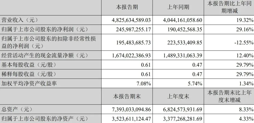 净利暴跌六成，傲基半年只赚了4000万