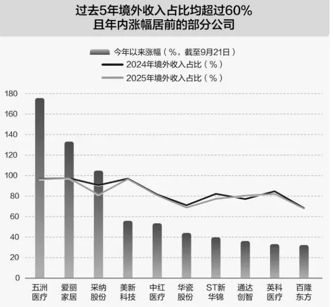 对美贸易稳步增长，70家A股企业海外营收占比超六成